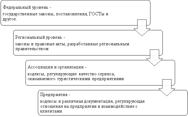 Механизм регулирования сервисной деятельности на российском туристском рынке [1]