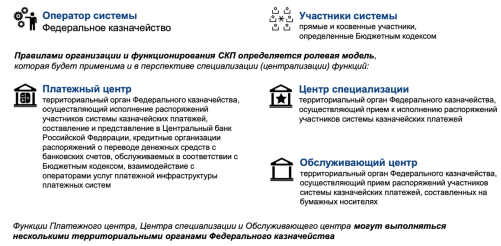 Организация системы казначейских платежей [7]