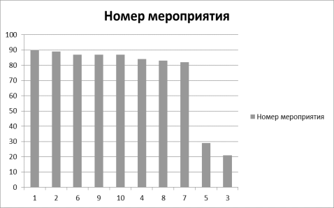Диаграмма рангов