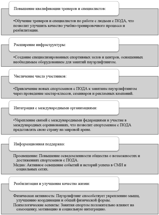 Основные перспективы развития пауэрлифтинга для спортсменов с ПОДА