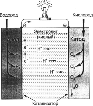 Устройство водородного ТЭ