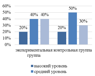 Результаты тестирования по когнитивному критерию на констатирующем этапе эксперимента