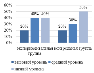 Результаты тестирования по мотивационному критерию на констатирующем этапе эксперимента