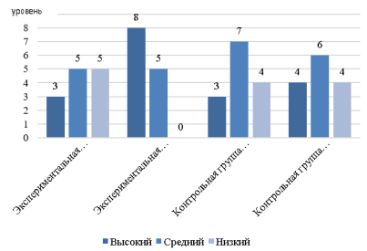 Сравнительный анализ изменения когнитивного критерия (констатирующий и контрольный этапы), чел.