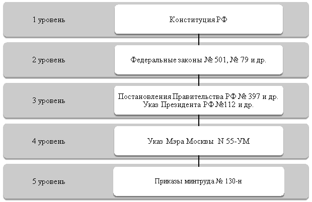 Уровни законодательства, регулирующего формирование кадрового резерва в государственном управлении