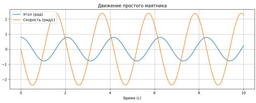Свободное движение маятника без управления
