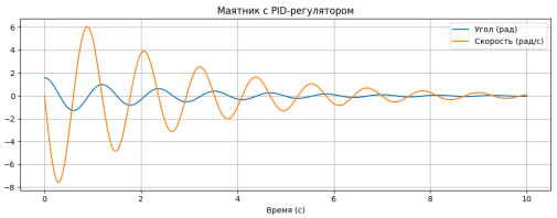 Поведение маятника с подключённым PID-регулятором