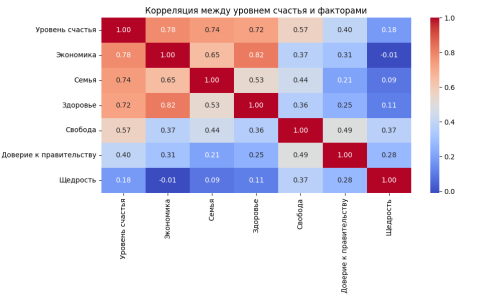 Тепловая карта корреляций между факторами и уровнем счастья
