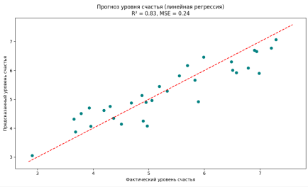 Фактические и предсказанные значения уровня счастья