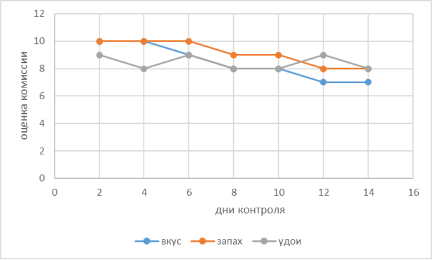 Изменение органолептических свойств молока за 14 дней