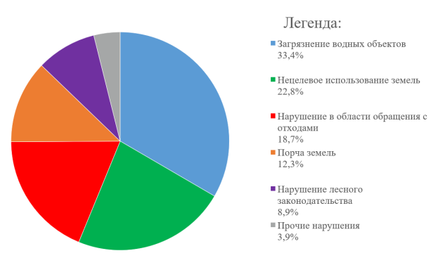 Структура экологических правонарушений по видам