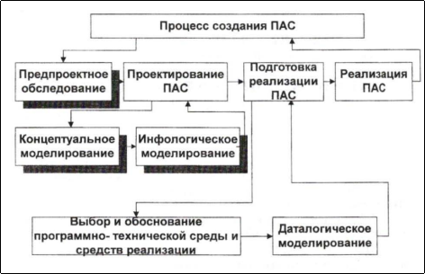 Структура процесса создания ПАС