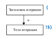 Базовая конструкция для декомпозиции задач: итерация
