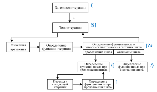 Типовая конструкция для декомпозиции задач: цикл