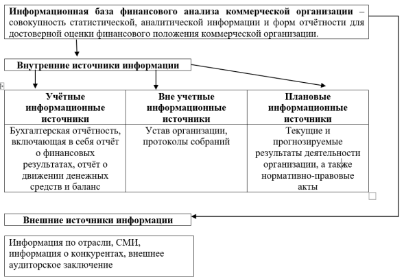 Элементы информационной базы финансового анализа коммерческой организации
