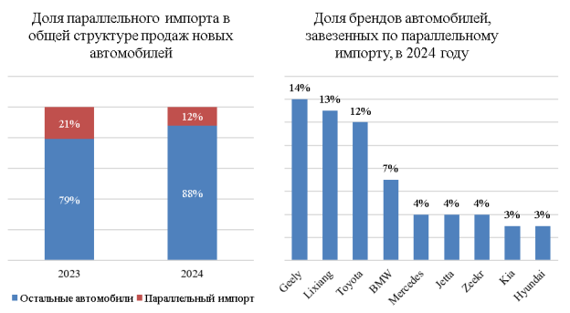 Параллельный импорт автомобилей