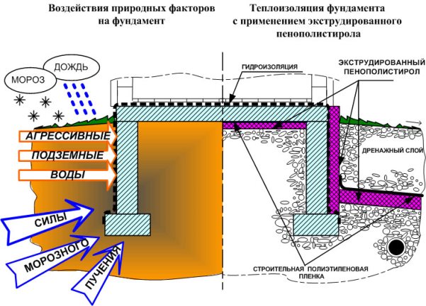 Схема воздействия природных факторов на фундамент и его теплоизоляцию. [https://vsebloki.ru/stati/ekstrudirovannyy-penopolistirol-osnovnye-harakteristiki-teploprovodnost/]