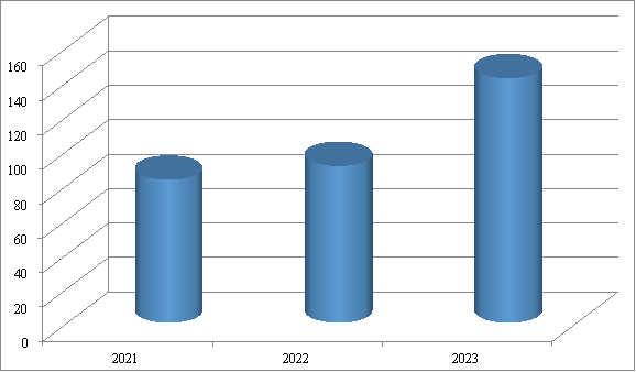 Объем приказов по личному составу в Министерстве за 2021–2023 гг.