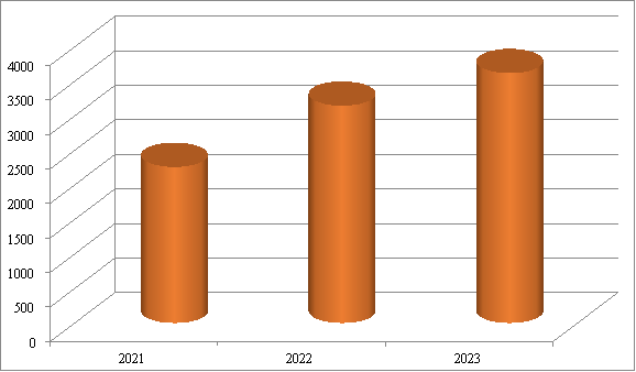 Объем обращений в Министерстве за 2021–2023 гг.