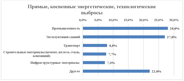 Структура прямых и косвенных энергетических, технологических выбросов в мире