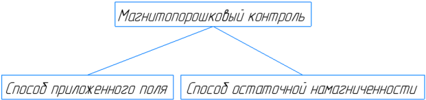 Способы магнитопорошкового контроля