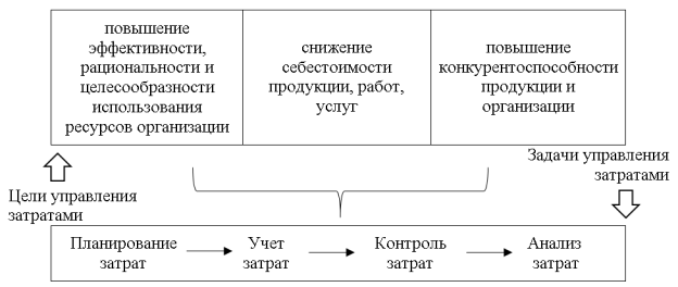 Цели и задачи системы управления затратами организации