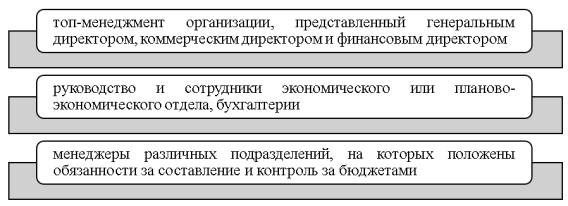 Субъекты системы управления затратами организации [7, с. 12]