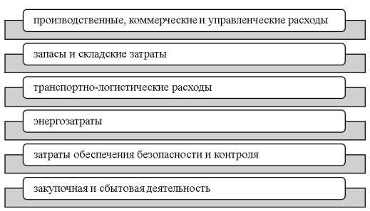 Объекты управления затратами организации [6, с. 39]