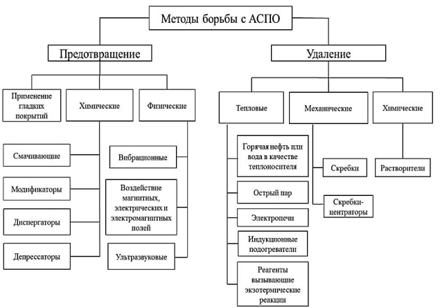 Классификация методов борьбы АСПО