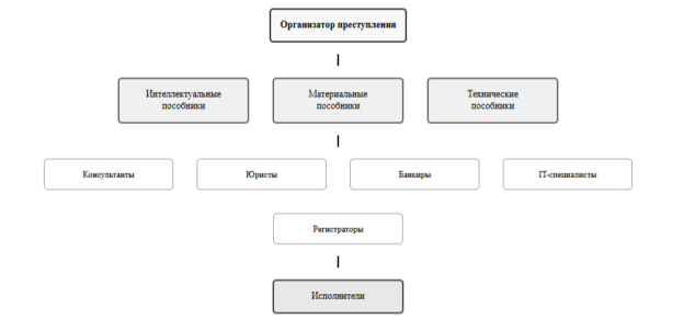 Схема взаимодействия различных видов пособников в налоговых преступлениях