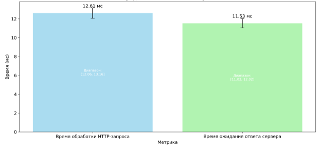 Средние значения HTTP-метрик [1, с. 5]