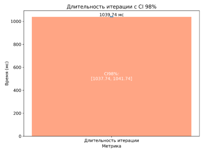 Диаграмма доверительного интервала длительности итерации [2, с. 5]