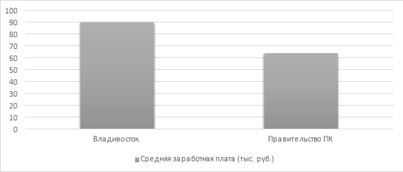 Соотношение средней заработной платы в частном секторе и в правительстве Приморского края за 2025 год в тысячах рублей