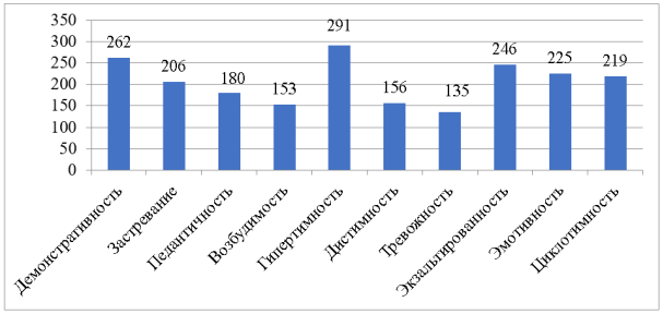 Акцентуации характера у подростков