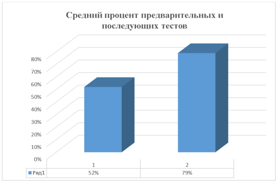 Средний процент предварительных и последующих тестов