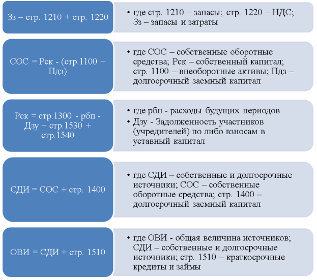 Абсолютные показатели финансовой устойчивости и порядок их расчета