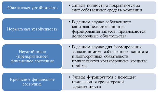 Типы финансовой устойчивости компании