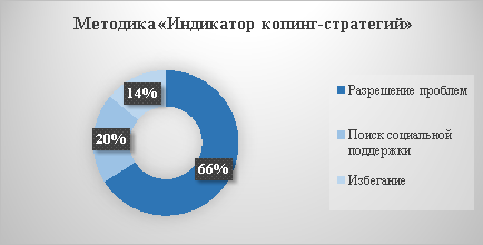 Обобщенная диаграмма результатов, полученных с помощью методики «Индикатор копинг-стратегий»