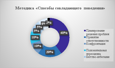 Обобщенная диаграмма результатов, полученных с помощью методики «Способы совладающего поведения»
