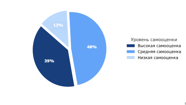 Результаты тестирования самооценки подростков по методике «Шкала самооценки» (М.Розенберг), использующих социальные сети 1–3 часа в день