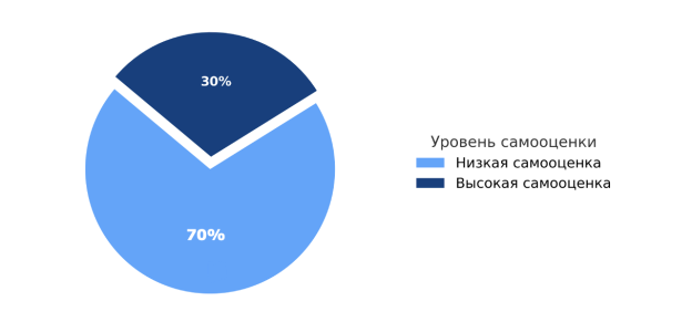 Результаты тестирования самооценки подростков по методике «Шкала самооценки» (М. Розенберг), использующих социальные более 5 часов в день