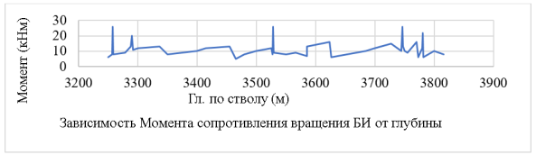 Статистические данные зависимости момента сопротивления вращения бурильной колонны от глубины выработки (при строительстве эксплуатационной колонны на полимерхлоркалиевой системе)