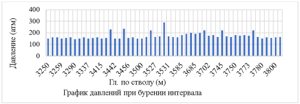 Статистические данные зависимости давления на линии манифольда от углубления забоя (при строительстве эксплуатационной колонны на полимерхлоркалиевой системе)