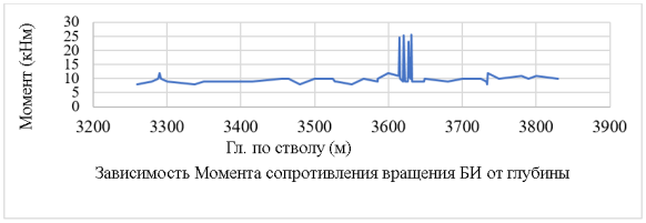Статистические данные зависимости момента сопротивления вращения бурильной колонны от глубины выработки (при строительстве эксплуатационной колонны на системе РУО)