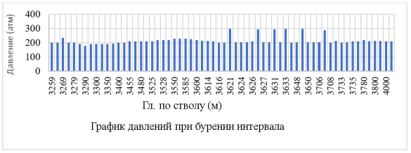 Статистические данные зависимости давления на линии манифольда от углубления забоя (при строительстве эксплуатационной колонны на системе РУО)