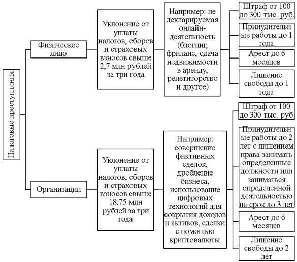 Уголовная ответственность за налоговые преступления (составлено автором на основании источника [5], [6])