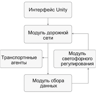 Диаграмма взаимодействия модулей системы