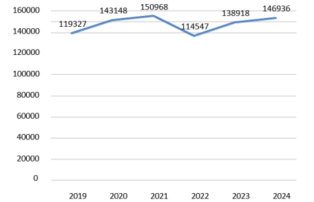 Количество возбужденных таможенными органами дел об АП в 2019–2024 гг. [8, с. 111]