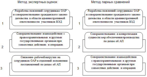 Меры, способные повысить эффективность расследования дел об административных правонарушениях и исполнения по ним постановлений