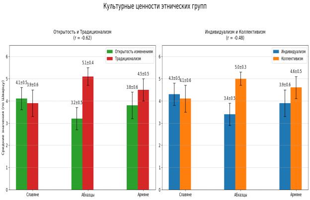 Культурные ценности этнических групп